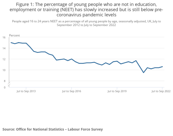 FE News | Young people not in education, employment or training (NEET ...