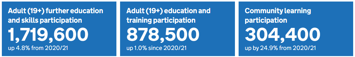 Latest Further education and skills data from DfE – Academic Year 2021/22