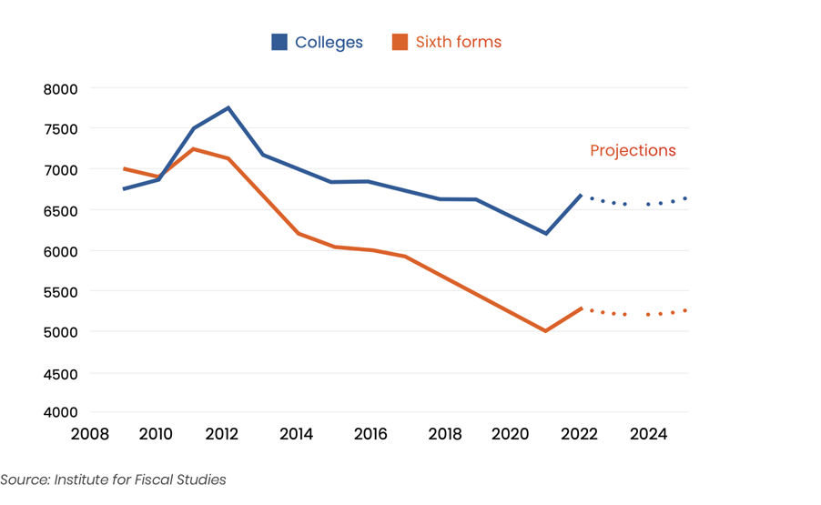 fab centraal graph | Budget Spring Statement confirms FE’s position as Forgotten Education | The Paradise