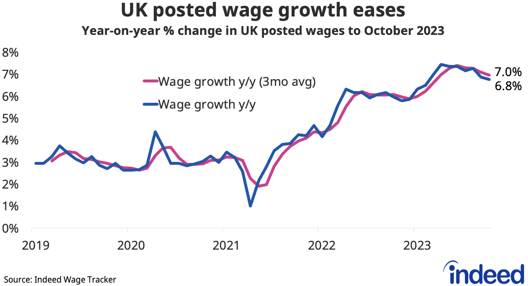 UK posted wage growth eases. Source: Indeed Wage Tracker