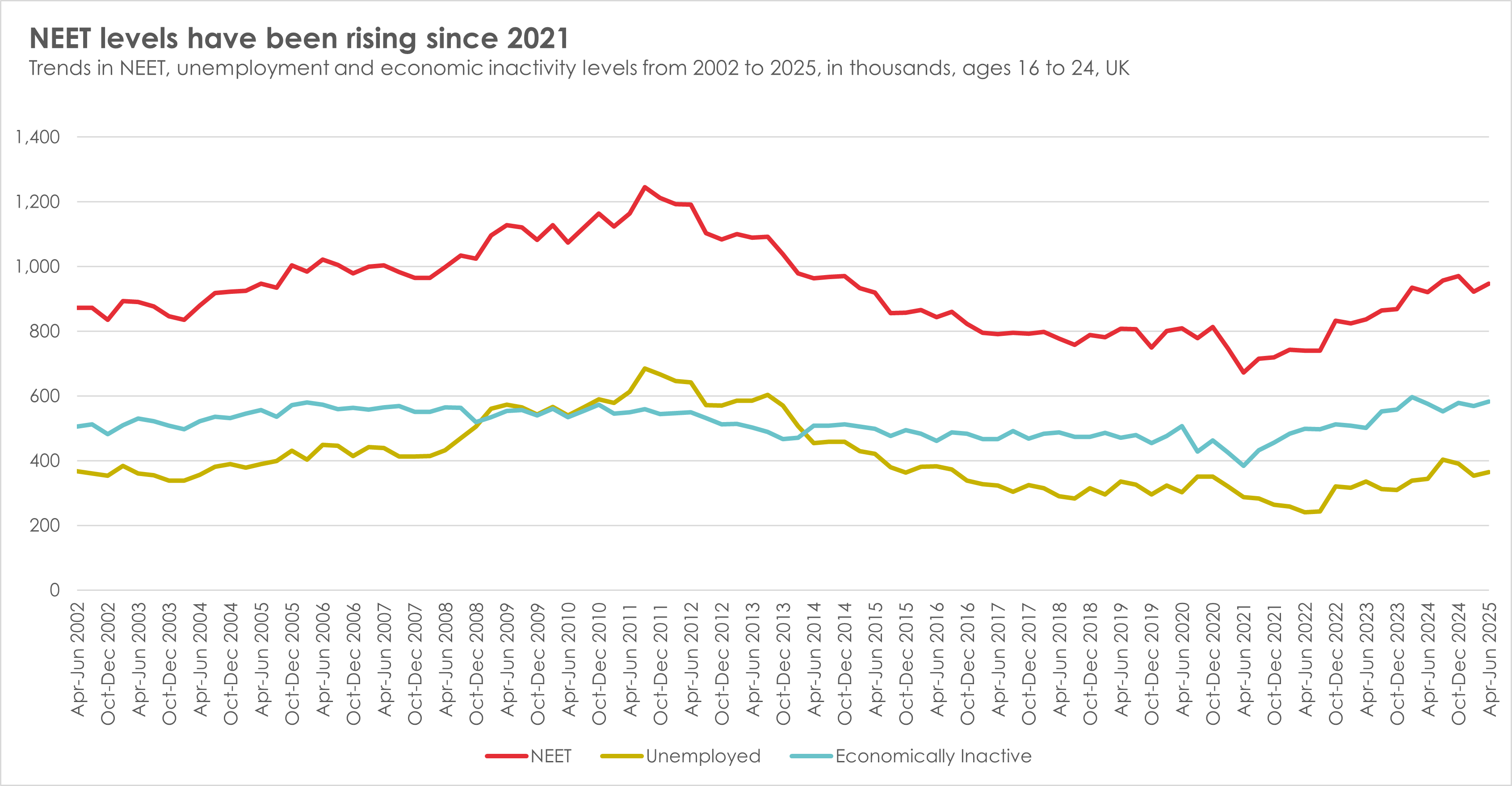 NEET Trends Graph Q2 2025