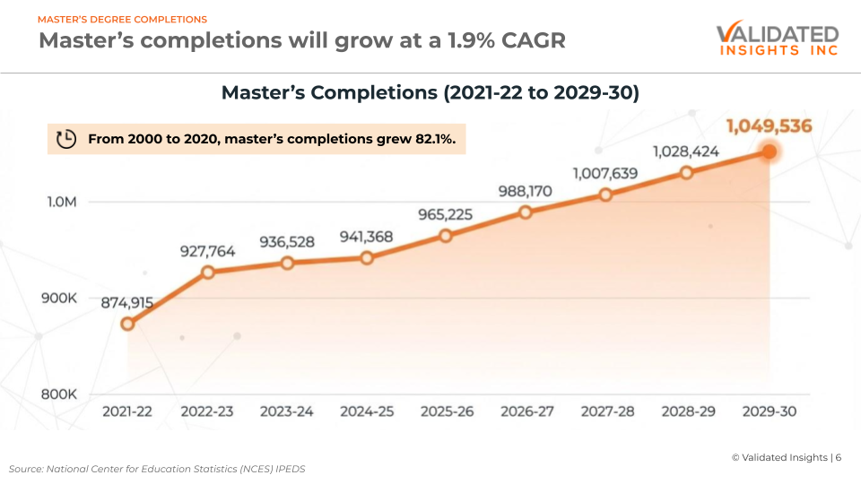 Masters Completions will grow