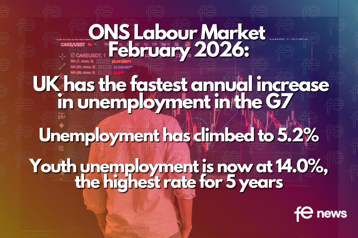 ONS Labour Market February 2026: UK has the fastest annual increase in unemployment in the G7? Unemployment has climbed to 5.2% Youth unemployment is now at 14.0%, the highest rate for 5 years