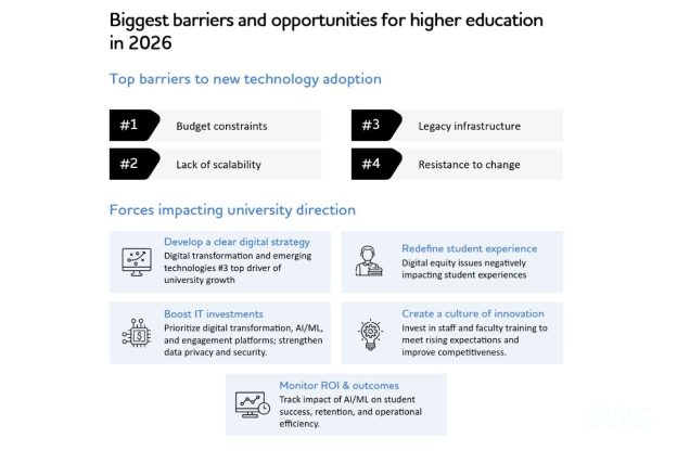 TCS study reveals higher education at a digital crossroads: 61% of universities lag in digital maturity 