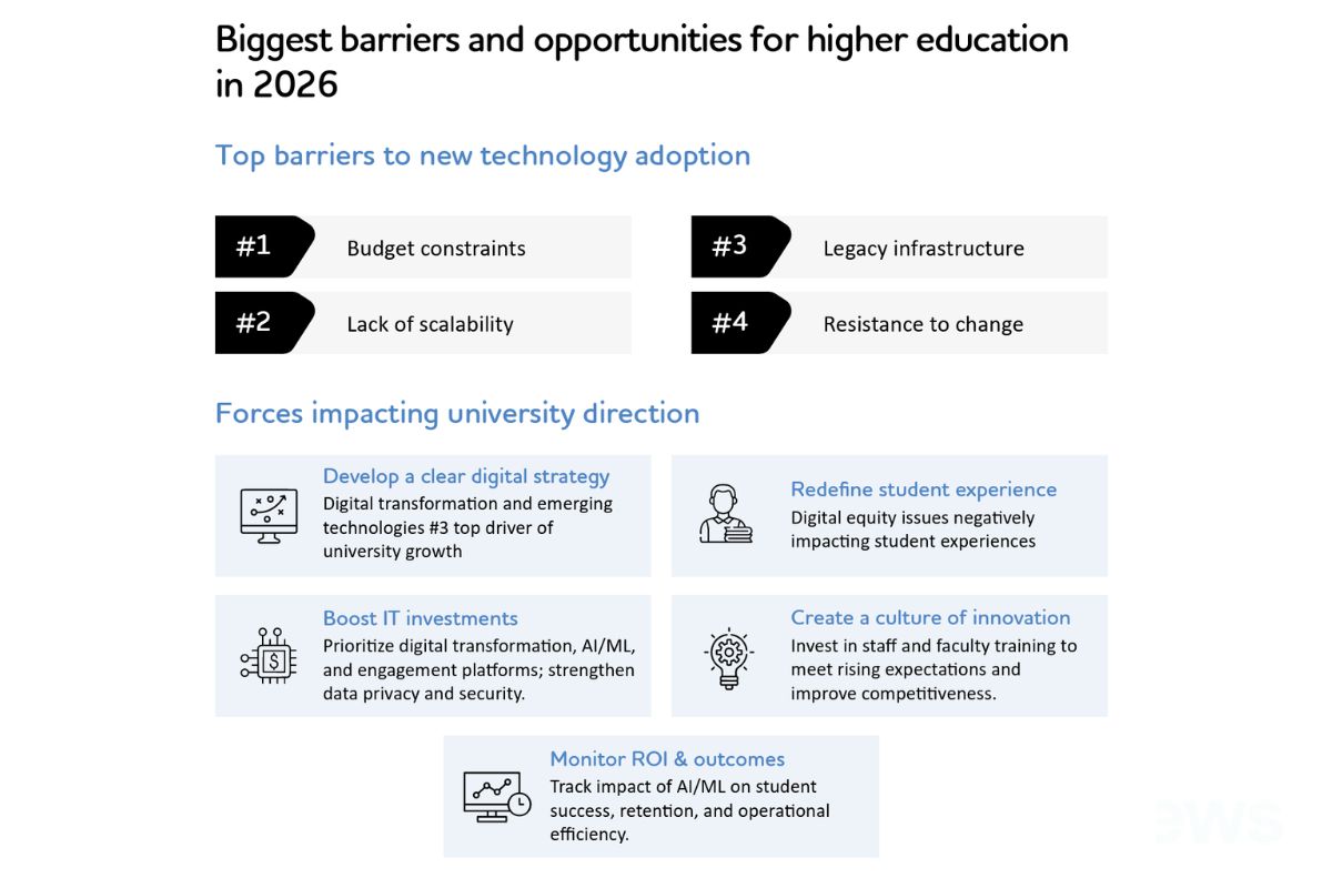TCS study reveals higher education at a digital crossroads: 61% of universities lag in digital maturity 