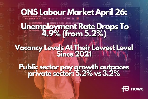 ONS Labour Market April 26: Unemployment Rate Drops To 4.9% (from 5.2%) Vacancy Levels At Their Lowest Level Since 2021 Public sector pay growth outpaces private sector: 5.2% vs 3.2%