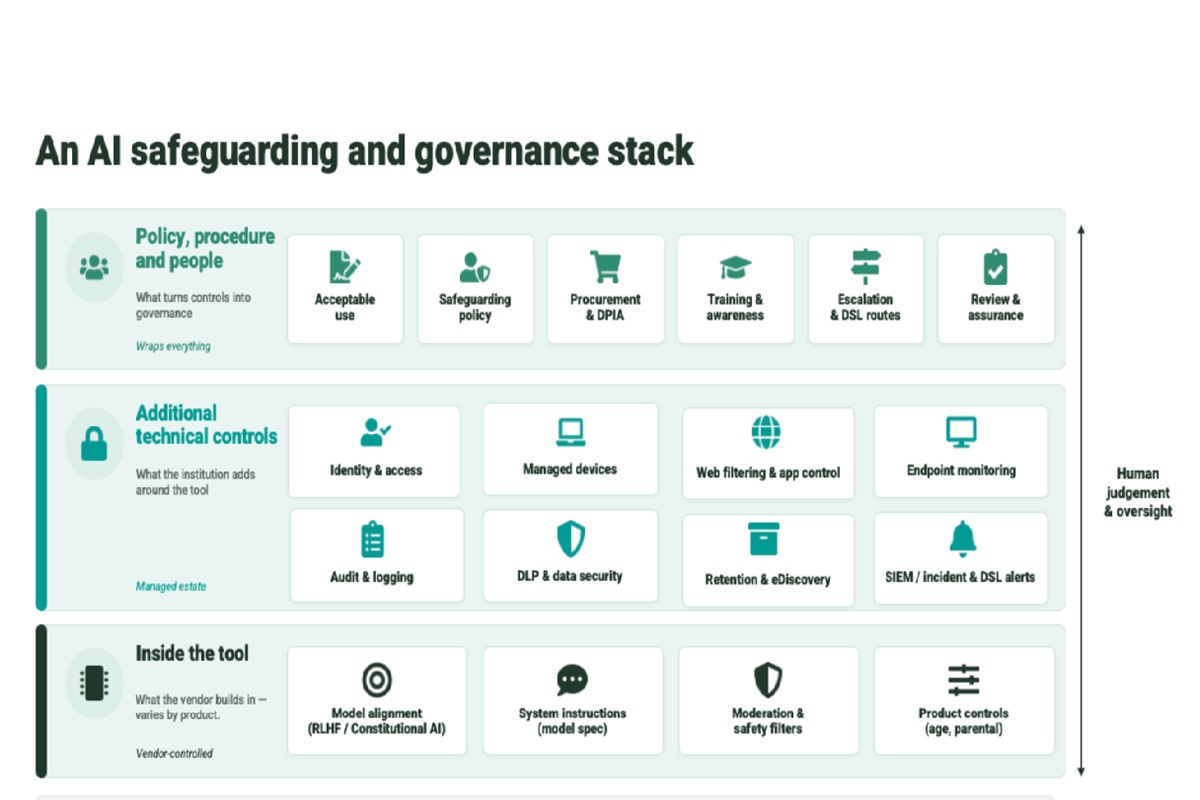 An AI safeguarding and governance stack” shows three layers of controls that help institutions manage safeguarding and governance risks when using AI. A vertical arrow on the right shows that human judgement and oversight are needed across the whole stack. The top layer covers policy, procedure and people. It explains how controls are turned into governance, and includes acceptable use, safeguarding policy, procurement and DPIA, training and awareness, escalation and DSL routes, and review and assurance. The middle layer covers the additional technical controls that an institution can put around an AI tool in its managed estate. These include identity and access, managed devices, web filtering and app control, endpoint monitoring, audit and logging, DLP and data security, retention and eDiscovery, and SIEM, incident and DSL alerts. The bottom layer covers what sits inside the AI tool itself, which is controlled by the vendor and varies by product. This includes model alignment, such as RLHF or Constitutional AI, system instructions such as a model spec, moderation and safety filters, and product controls such as age or parental controls. A note at the bottom explains that managed, enterprise AI gives the institution visibility and control. By contrast, unmanaged personal AI, using personal devices and accounts, sits largely outside this stack and can only be influenced through policy, culture and education.
