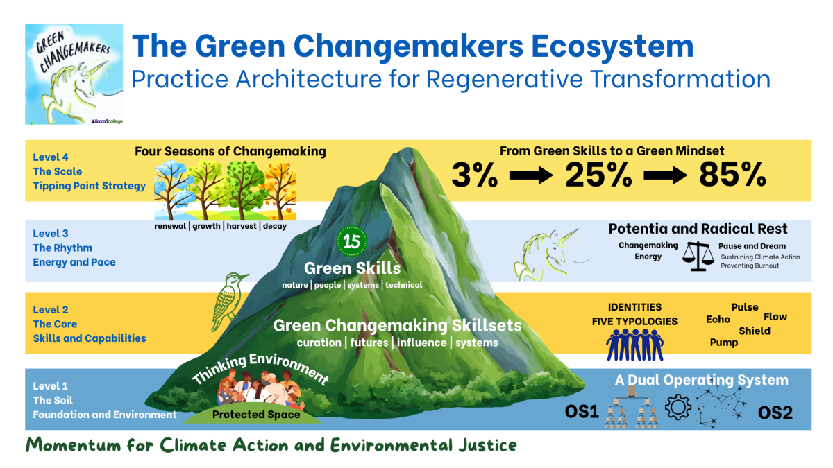 A pictoral depiction of the architecture for Green Changemakers (all information is in the narrative).