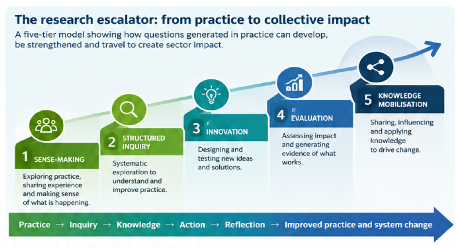 The research escalator: from practice to collective impact