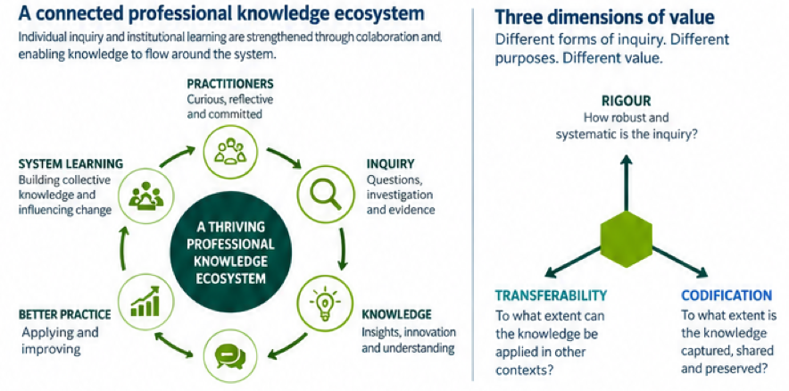 A professional Knowledge ecosystem
