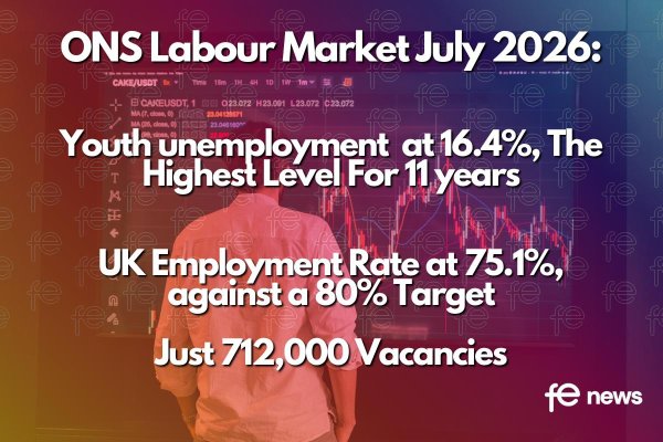 ONS Labour Market July 2026: Youth unemployment at 16.4%, The Highest Level For 11 years UK Employment Rate at 75.1%, against a 80% Target Just 712,000 Vacancies